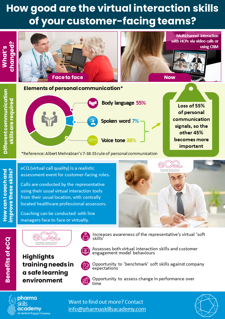 eCQ infographic How good are the virtual interaction skills of your customer-facing teams?